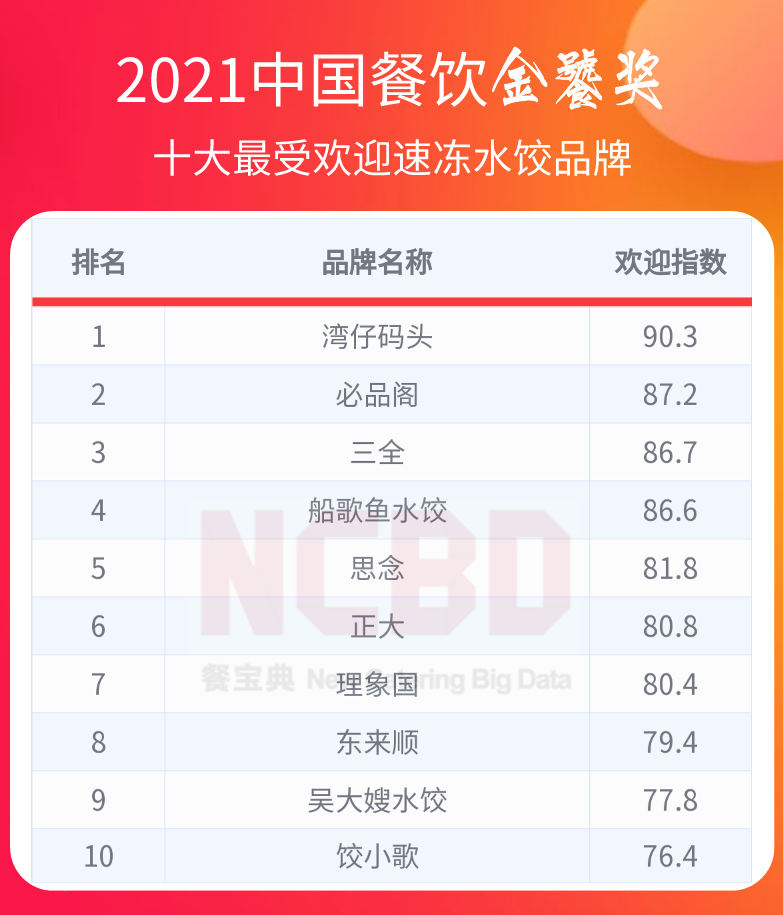 川天椒麻辣烫（2021餐饮金饕奖全名单揭晓）