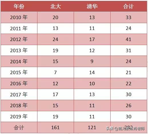 牛！这所高中2019年高考32人达清华、北大分数线，人数全省居首位