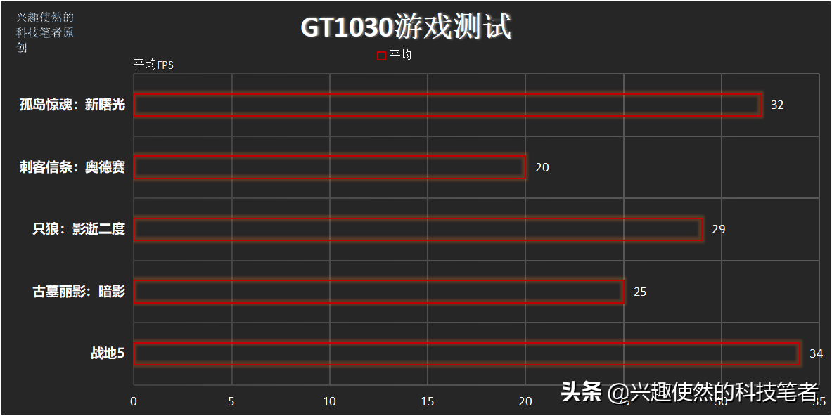 GT1030最新3A游戏测试，结果如何？