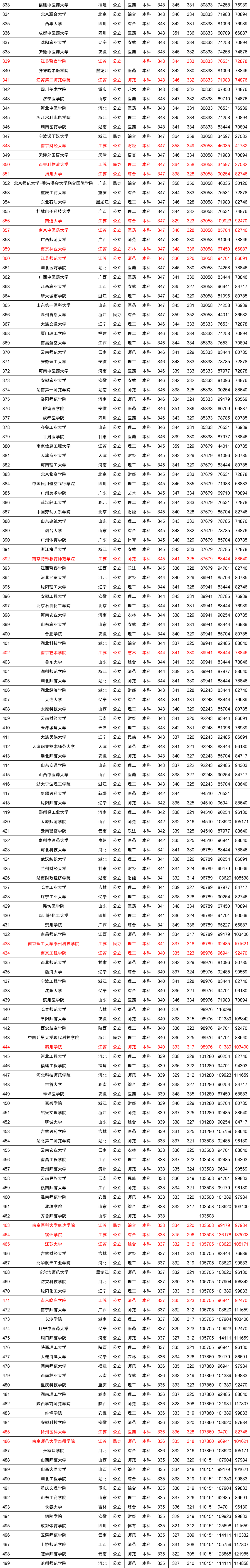 近三年全国各高校在江苏省本科录取分数线排名（含文理）
