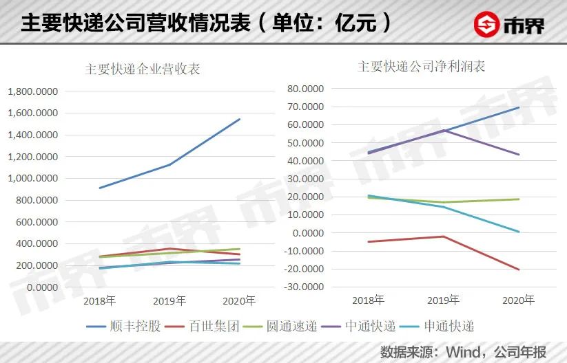 1元“签收费”都想赚，顺丰怎么了？