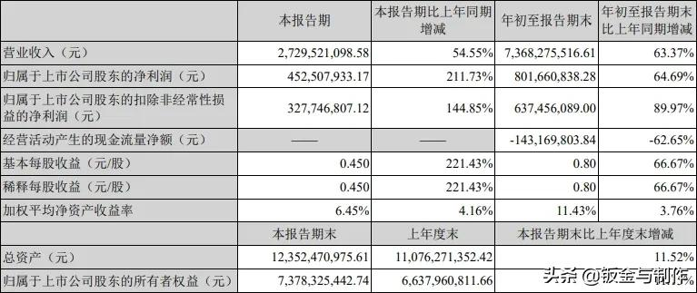 十大激光上市企业2021年第三季度财报出炉