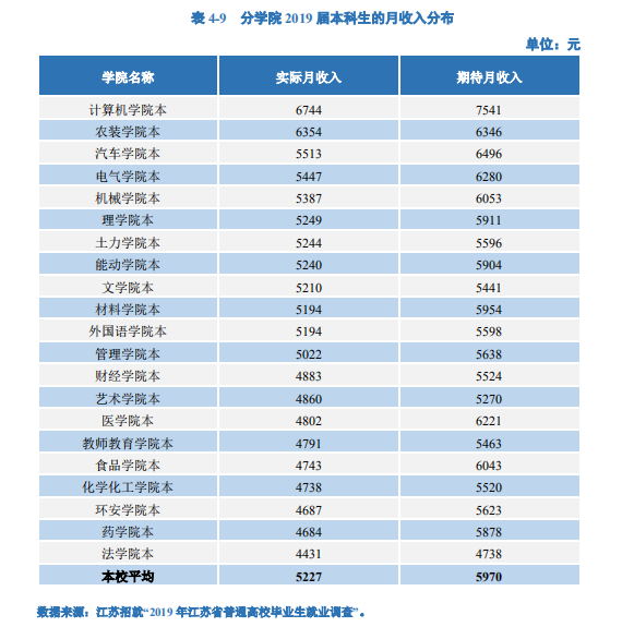 研究生毕业薪资10000+，本科生毕业薪资主要集中在5000-6000