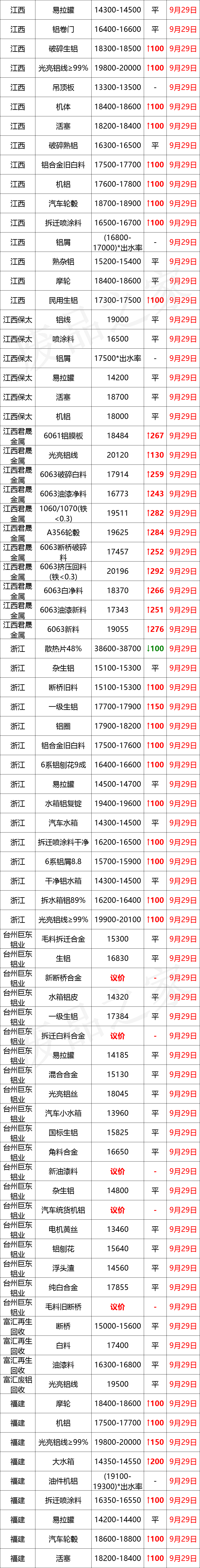 最新9月29日废铝价格汇总（附铝业厂家采购价）