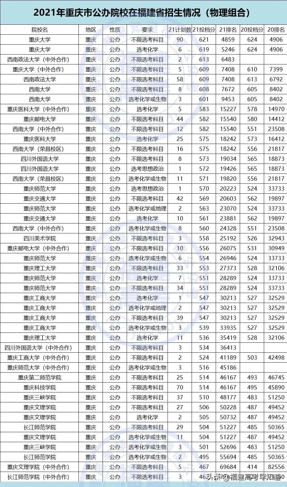 重磅！2021全国公办本科大学在福建招录数据出炉