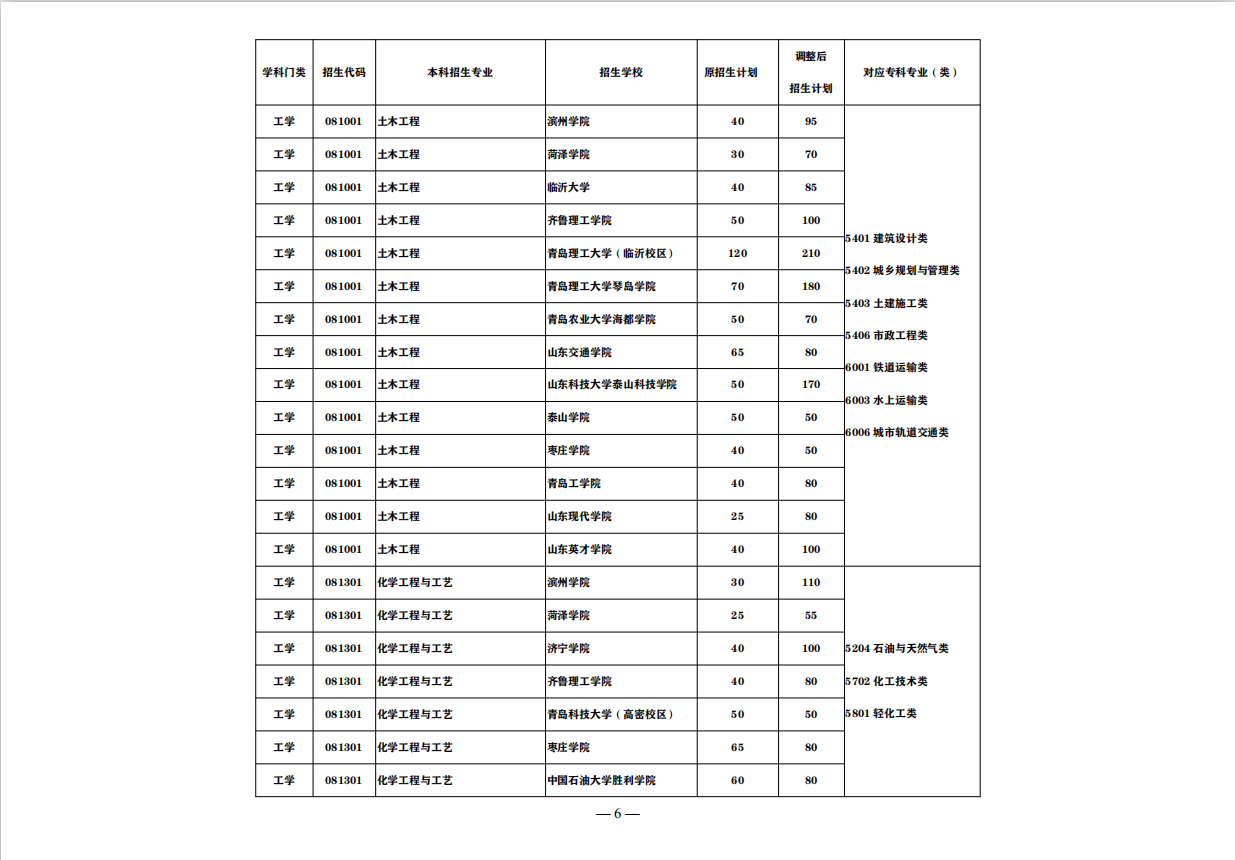 盘点：这7大山东“实力专科院校”，称为全国5星级实力院校