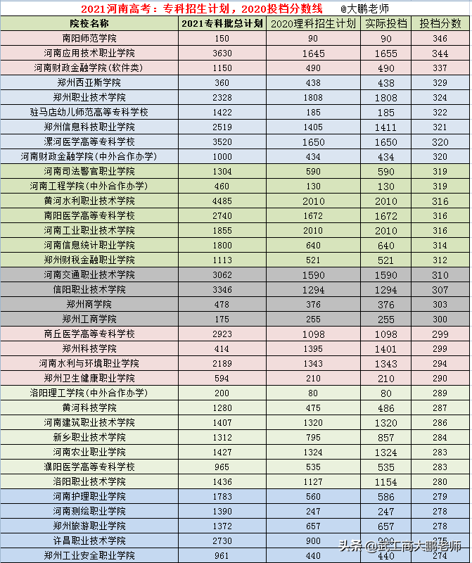 2021安徽专科批：河南高校理科投档线，焦作师专、南阳医专392分