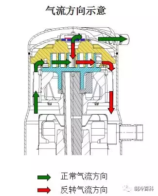 压缩机9类故障与危害分析，全都在里了