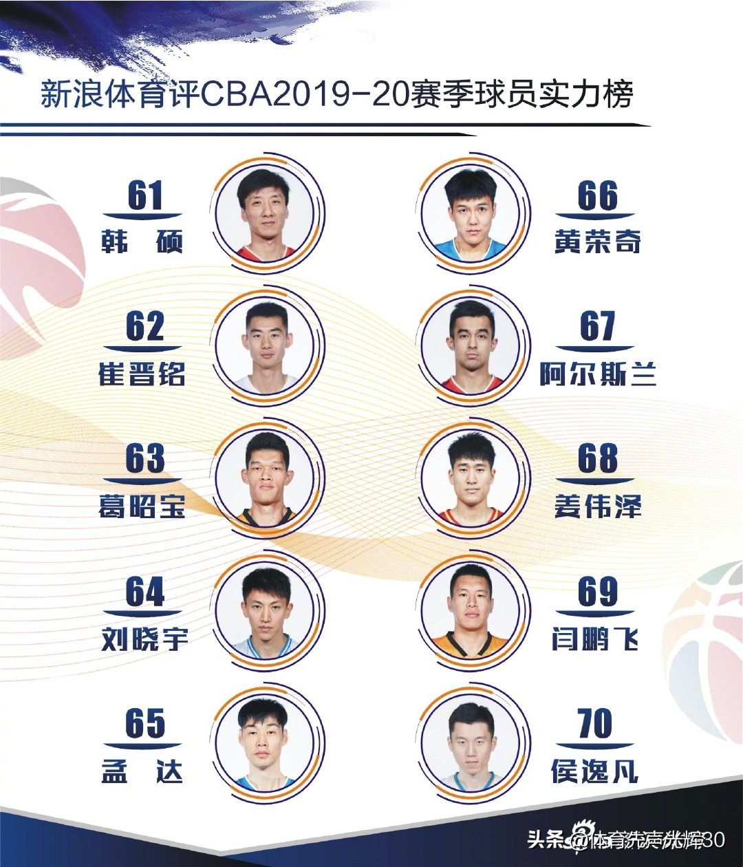 CBA新浪体育(新浪体育评选CBA球员实力榜，大韩排名12，你关心的球员排第几?)