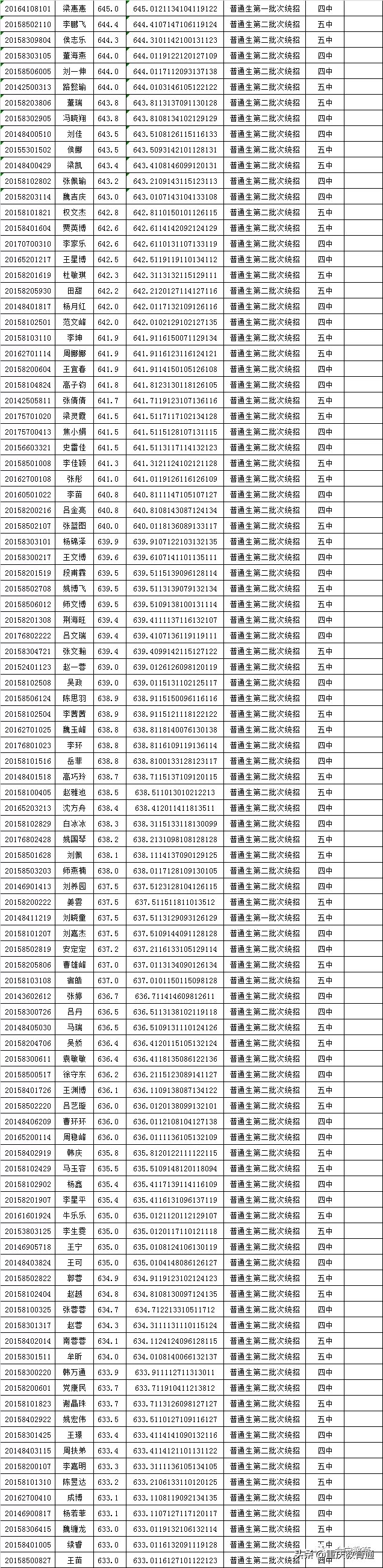 甘肃会宁县2020年普通高中招生录取榜示