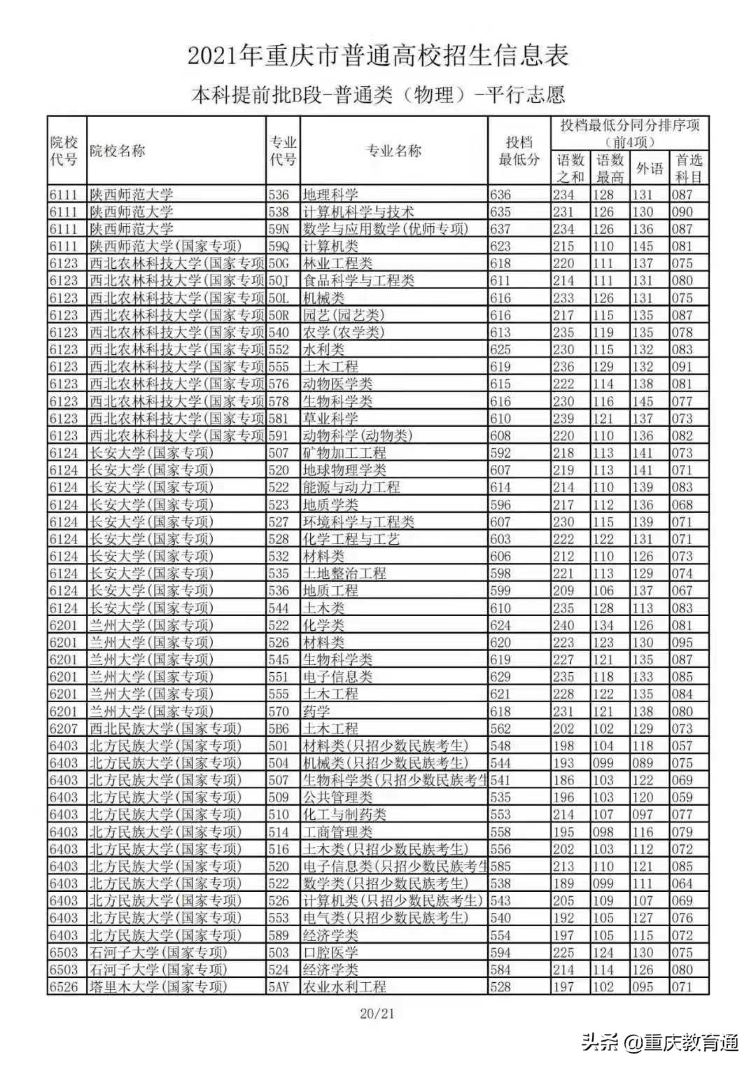 2021年重庆市普通高校招生：本科提前批B段-普通类(物理)平行志愿