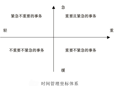 时间管理（Time Management）