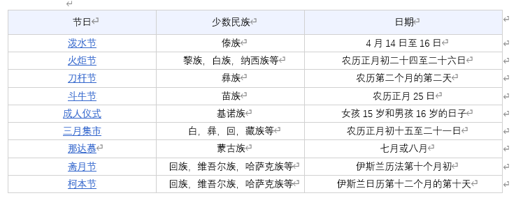 少数民族有哪些（关于我国少数民族的一些节日简述）