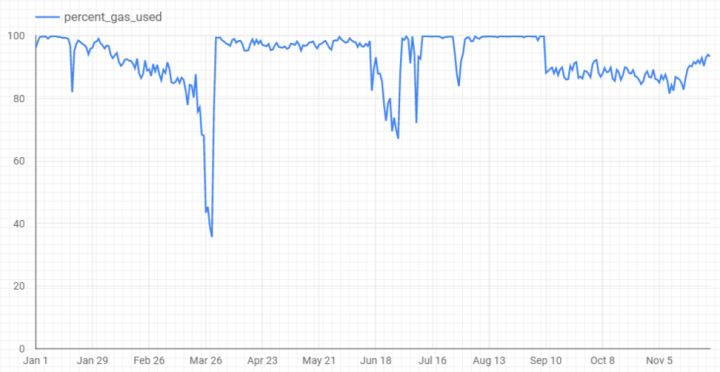 一年内蒸发8000亿人民币，以太坊矿工还挖矿吗？简直不要太机智！
