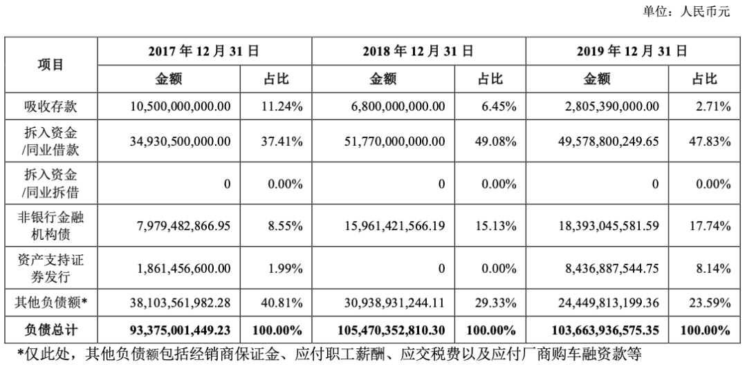 贷款余额1100亿的上汽通用汽车金融发80亿金融债，不良率攀升