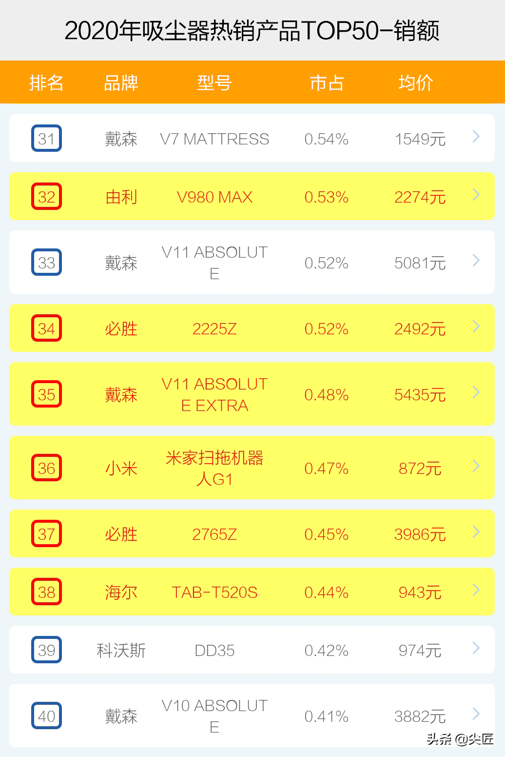 吸尘器哪个牌子卖得好？2020年度吸尘器十大品牌销售数据榜单透秘