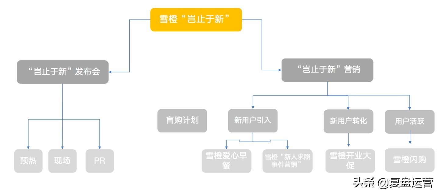 每次写活动方案都一头雾水？拆解案例，学会写一场活动策划方案