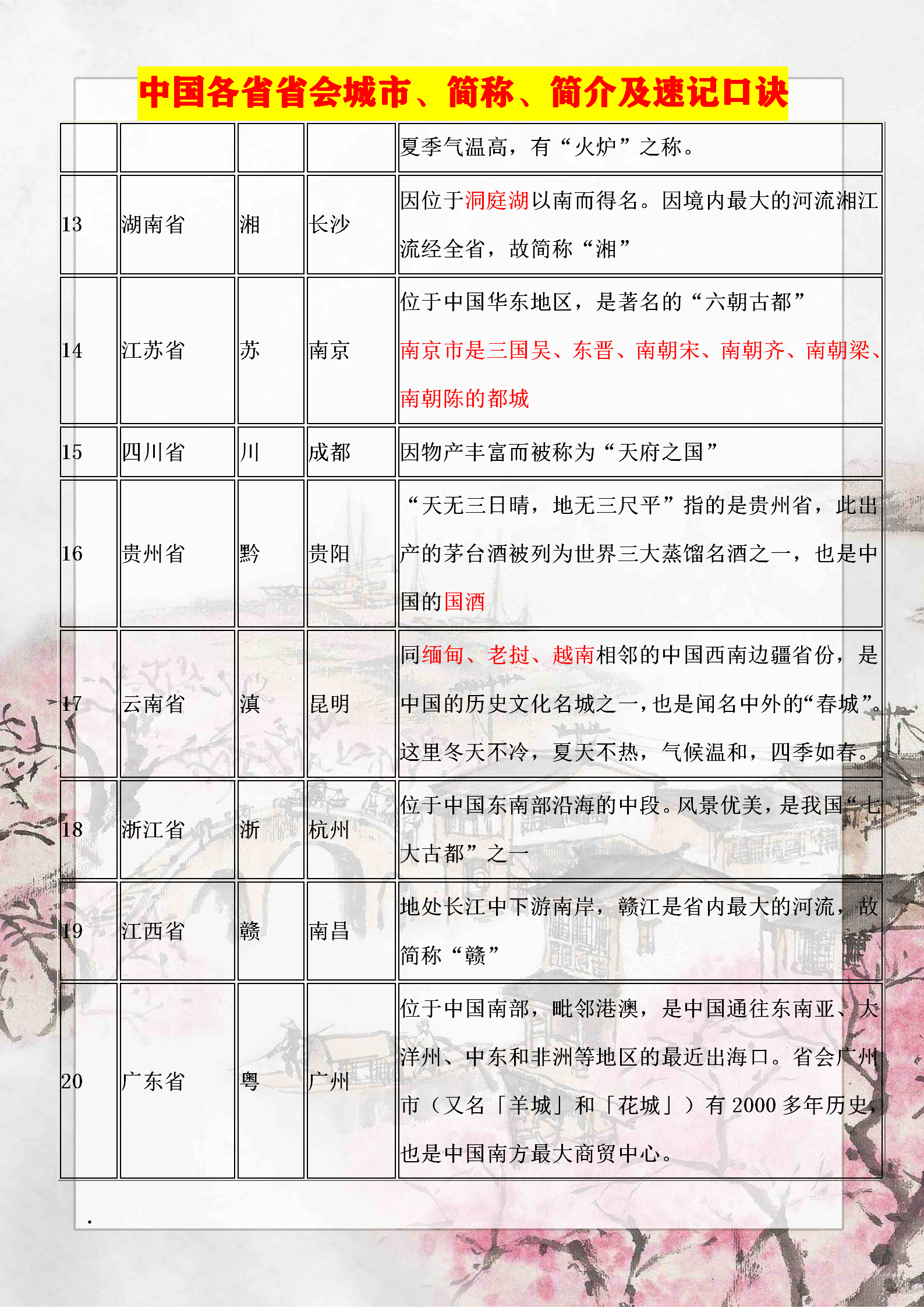初中地理必背常识——中国各省省会城市、简称、简介及速记口诀