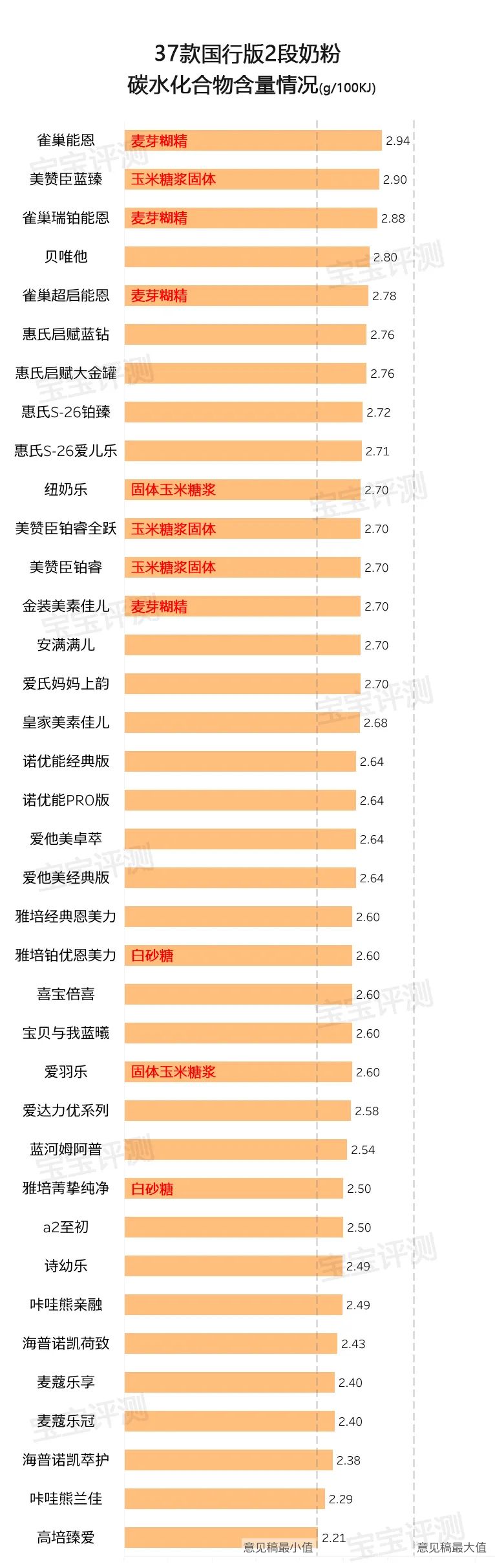 37款国行版2段奶粉评测：有的添加了白砂糖/香精，有的被通报