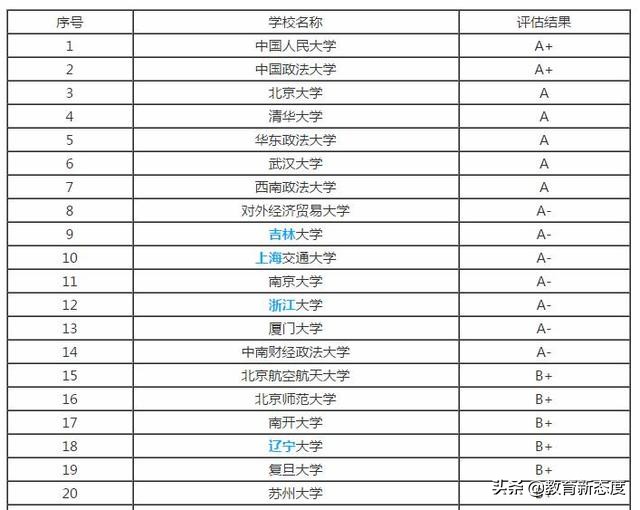 国内66所法学专业大学排行榜，选择空间大，赶紧收藏