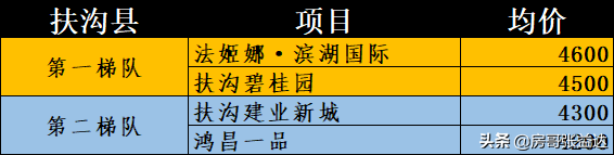 河南周口市122个新房楼盘价格排名，涵盖2区8县，收藏以备查看