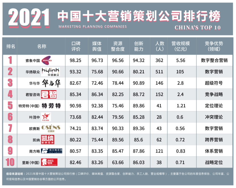 2021中国十大营销策划公司竞争力现状分析，本土公司亟待成长