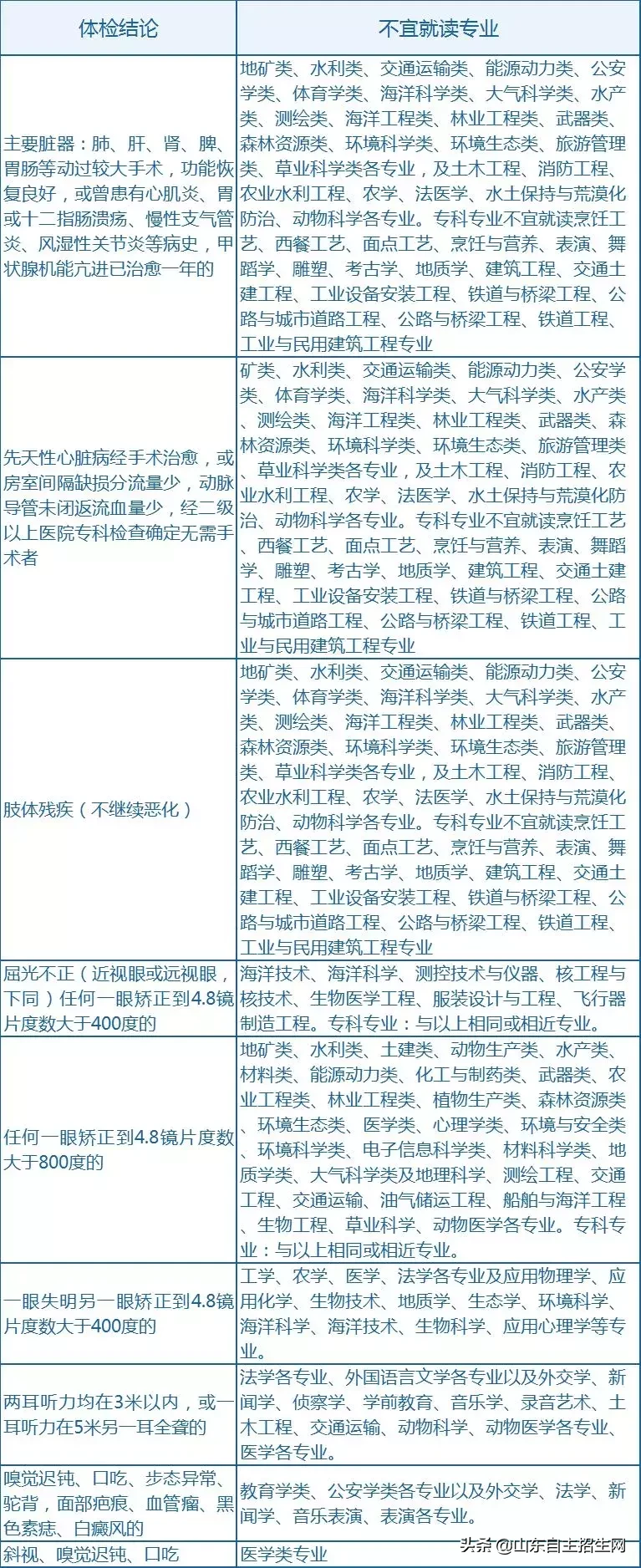 2019年高考体检事项及报考限制