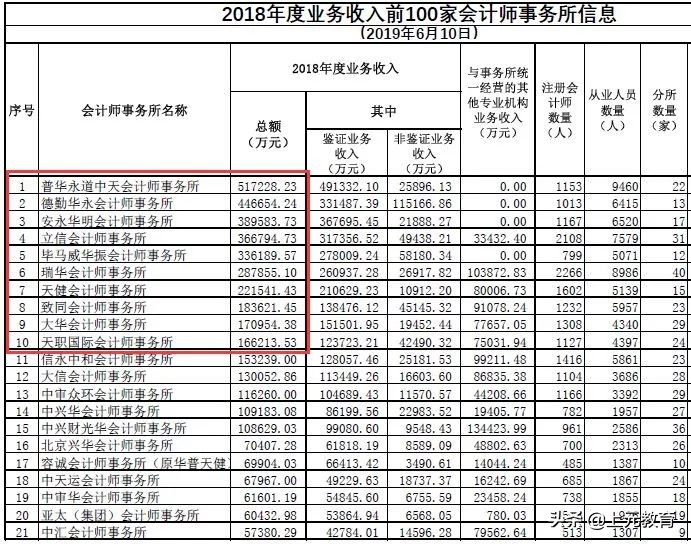 哪家会计师事务所赚钱最多？四大八大薪资大起底