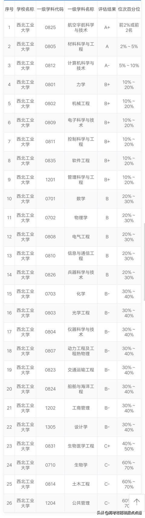 西北工业大学优势专业分析及2019、2018、2017年各省录取分数线