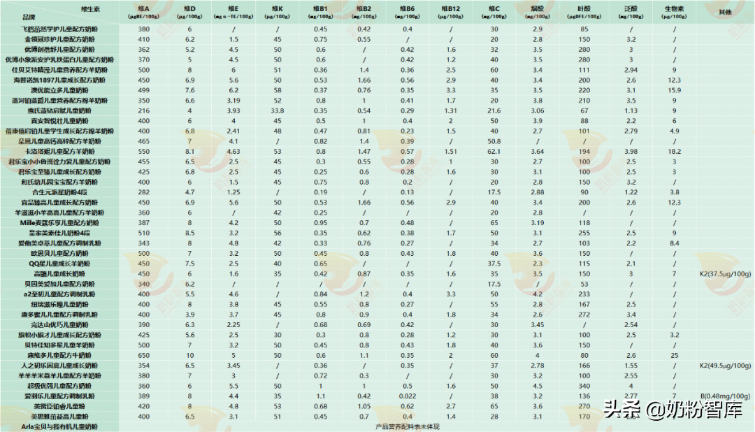 哪个牌子奶粉营养高（40款热门儿童奶粉营养分析）
