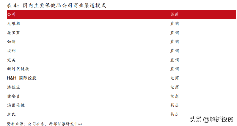 人口老龄化加剧，保健品龙头再起航