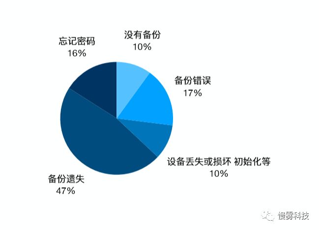 区块链安全入门笔记(一)