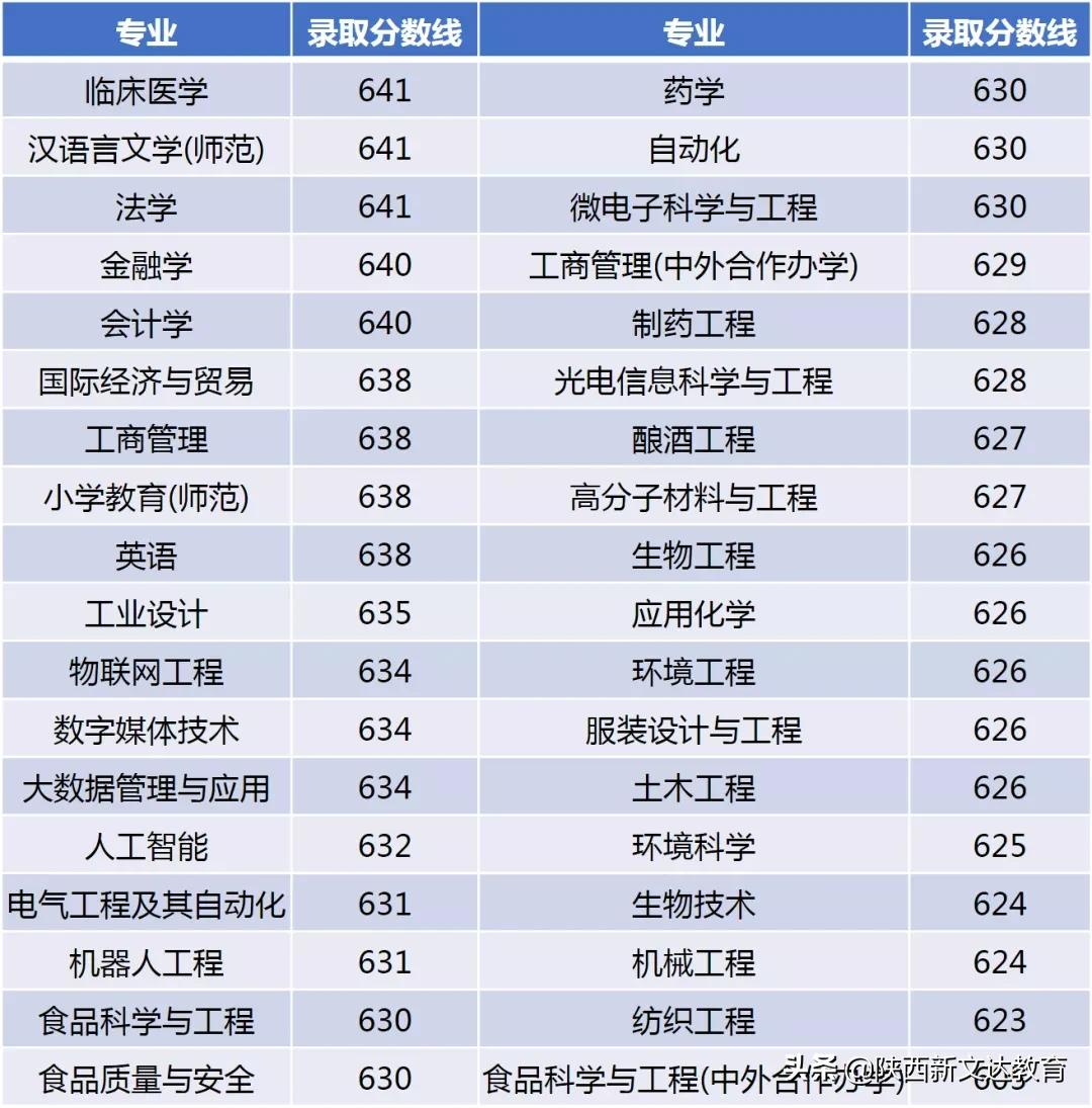 全国53所重点大学各省投档线汇总,哪个省的考生大学难考?