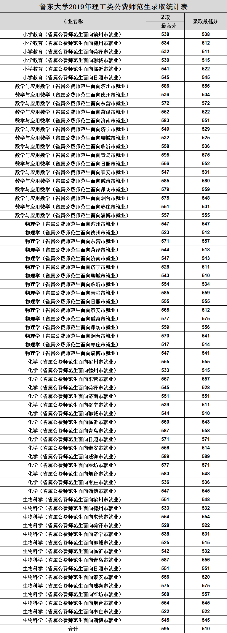鲁东大学近3年在山东省内录取情况，建议收藏