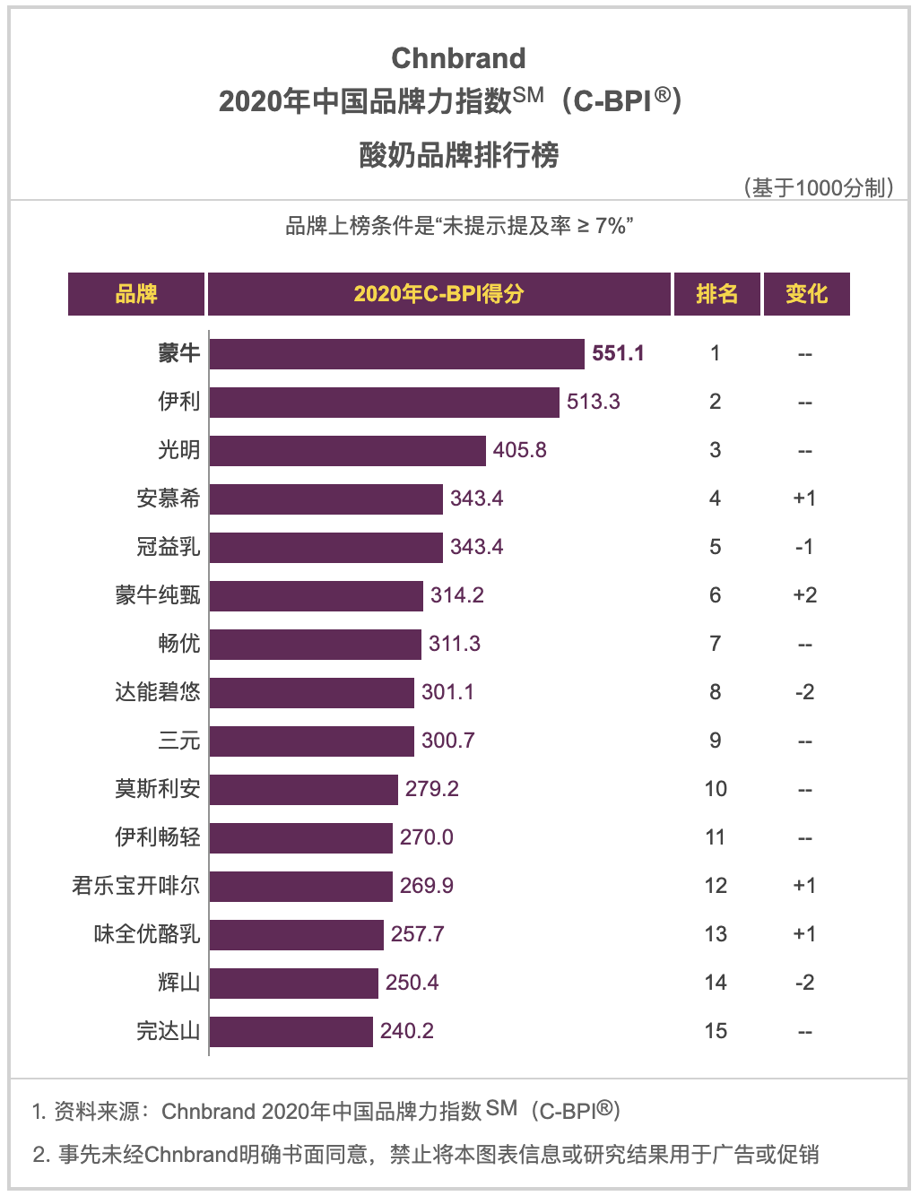 2020年，食品饮料行业品牌排行榜，哪些品牌连续十年位居品类榜首