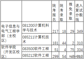 大连理工2021年计算机招生信息简介：不考408