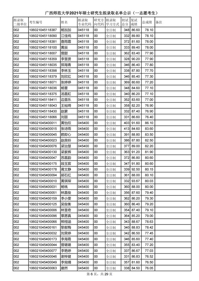 广西师范大学2021研究生一志愿拟录取名单公布！附各学院调剂信息
