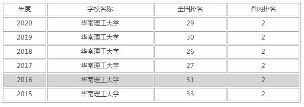 华南理工大学在广东排名第几 华南理工大学分数线(图2)
