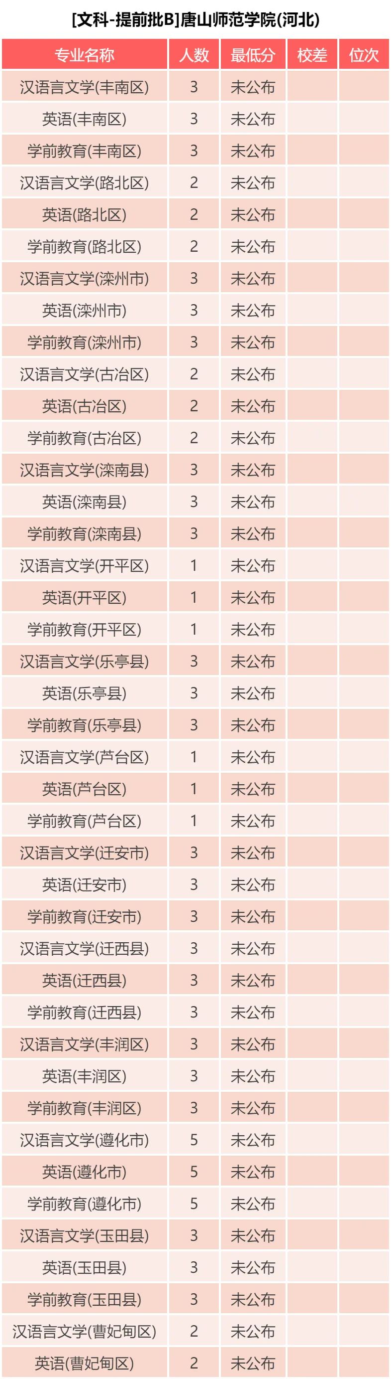 唐山师范学院 近三年各批次录取分数统计，2019各专业录取分数