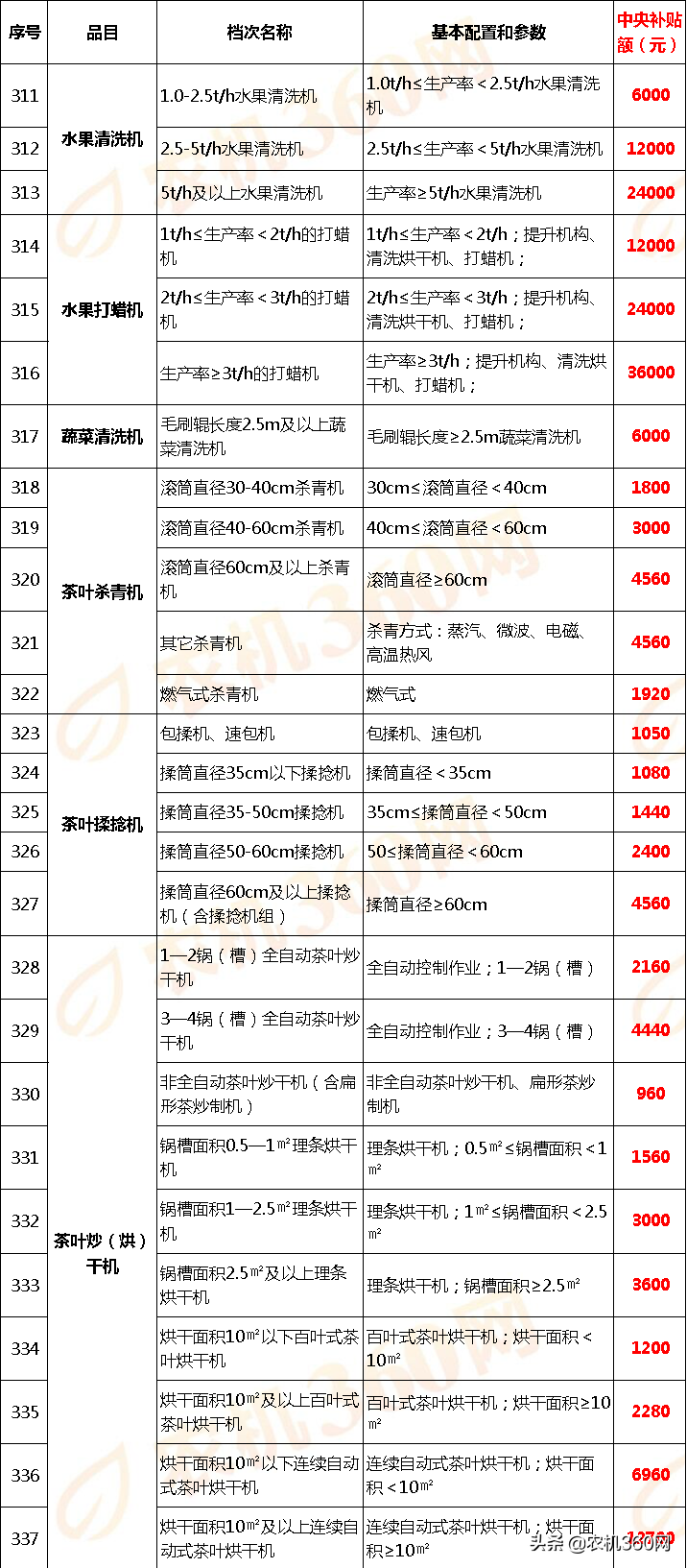 甘肃省(2020年调整)农机补贴额一览表