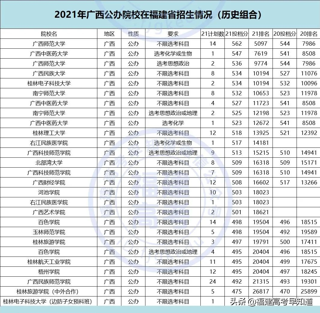 重磅！2021全国公办本科大学在福建招录数据出炉