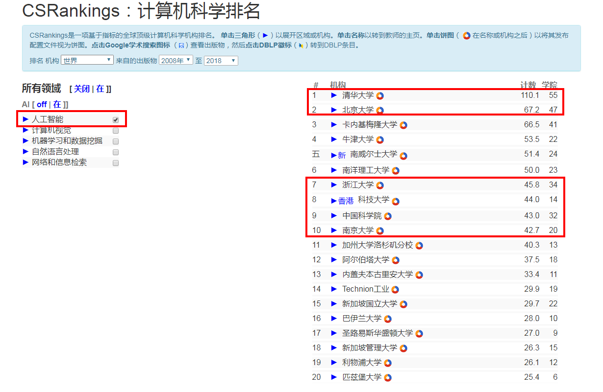 2019年全球大学计算机科学排名发布，清华第10，麻省第2