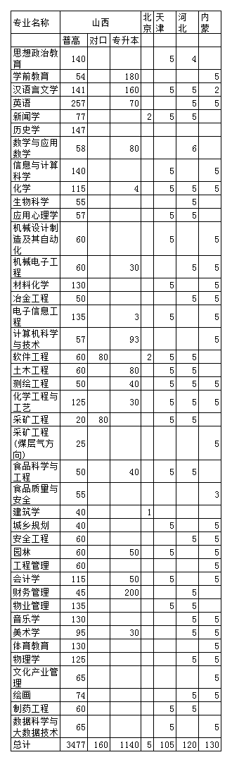 吕梁学院2020年计划招生6045人，比2019年增加735人