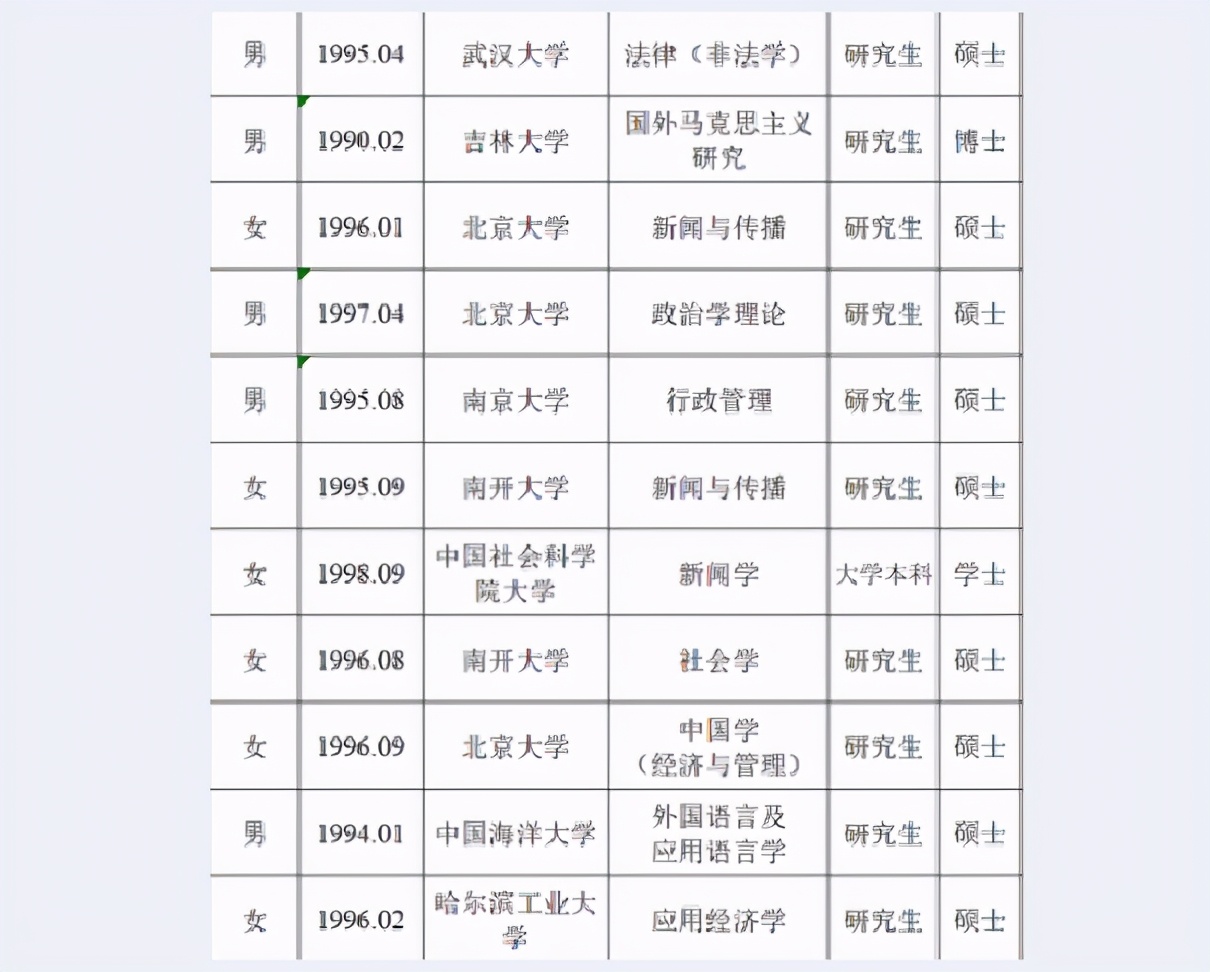 浙江拟录用选调生名单，大多都是名校和研究生，但也能看到本科生