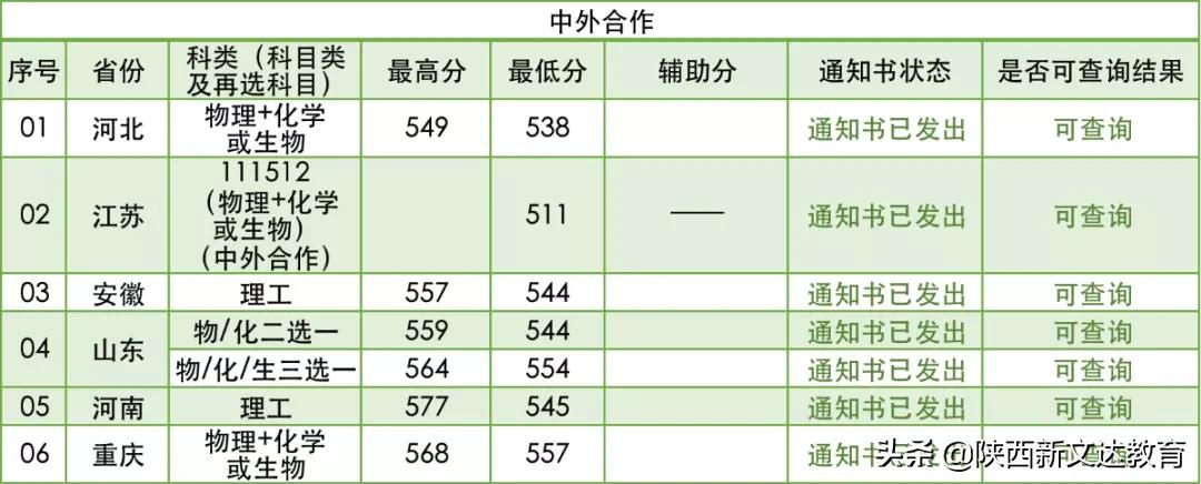 全国53所重点大学各省投档线汇总,哪个省的考生大学难考?