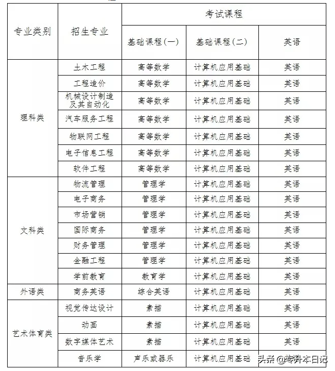 2020江西专升本各院校最新招生信息汇总