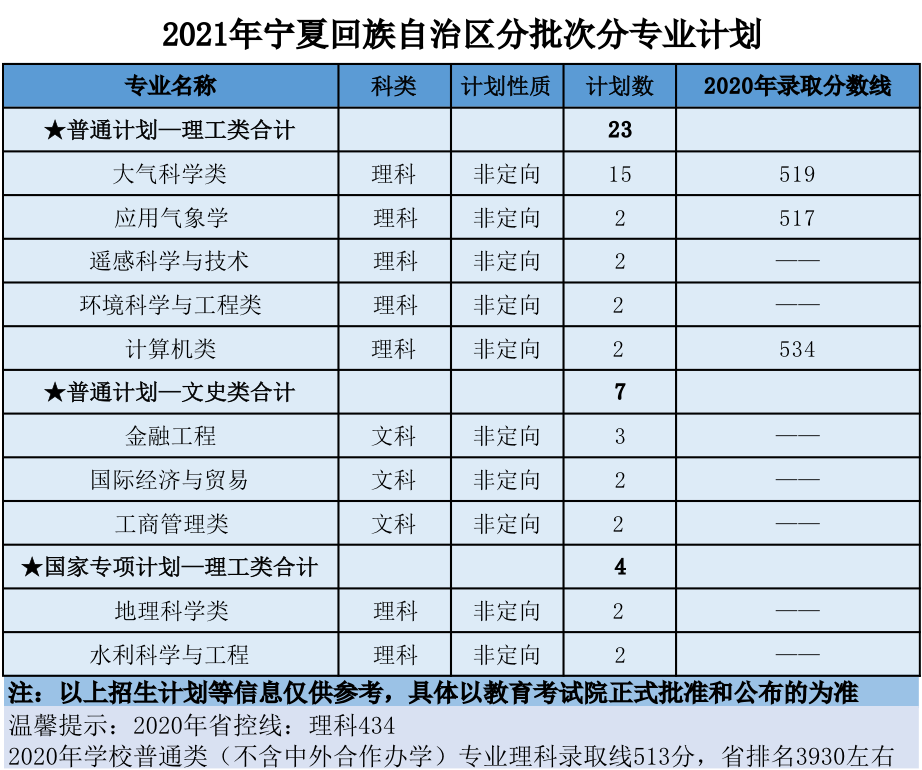 南京信息工程大学2021年分省招生计划、往年分数来啦！