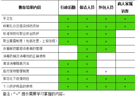保洁人员感染防控知识与技能培训计划