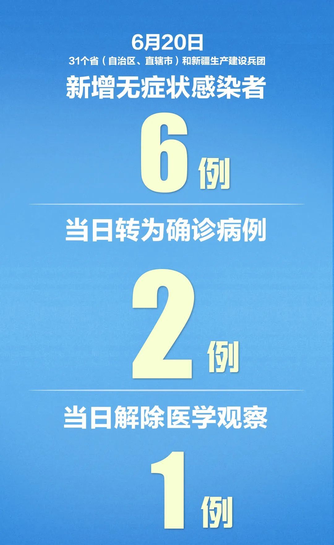 31省新增本土确诊26例河北(31省区市昨天新增26例确诊；河北新增3例北京关联病例)