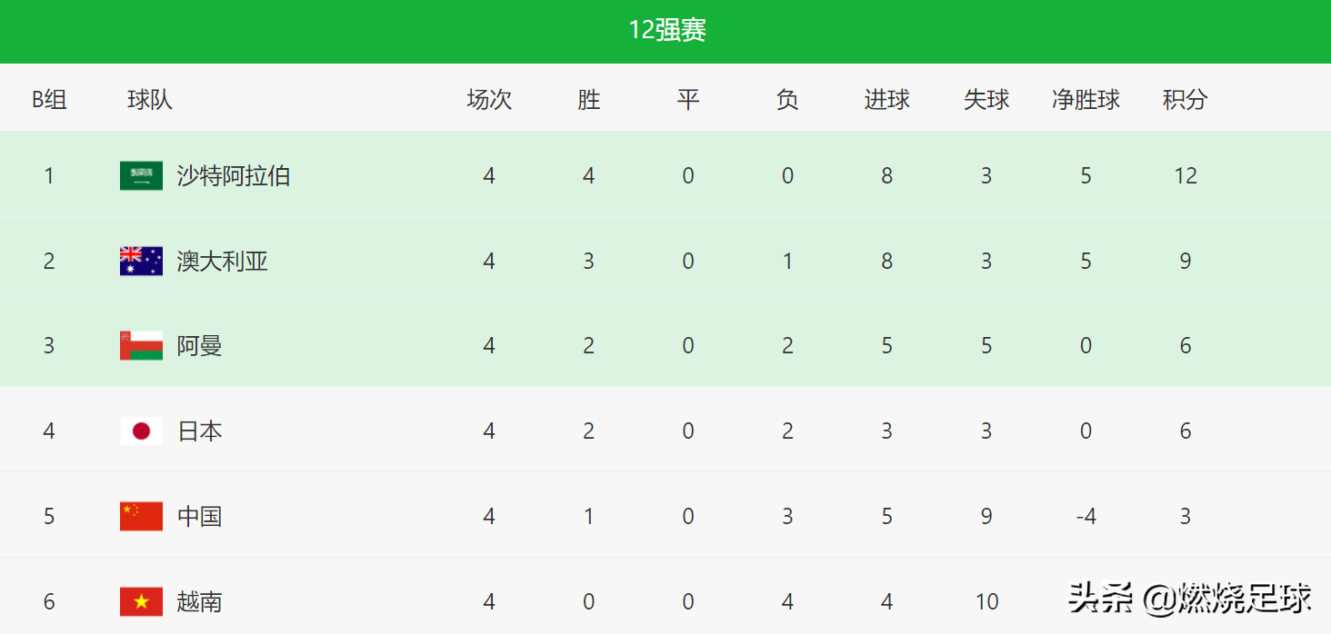 国足出线概率最新仅为0.04%(国足出线形势分析：晋级概率仅0.04%，澳洲日本沙特争2张直通门票)